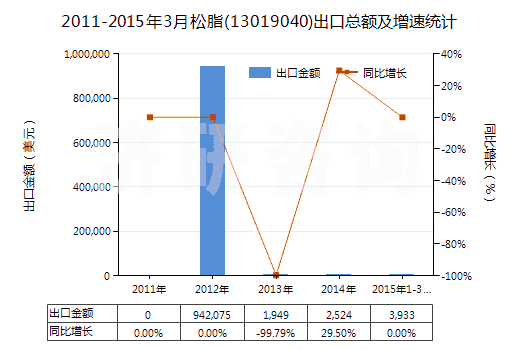 2011-2015年3月松脂(13019040)出口總額及增速統(tǒng)計(jì)